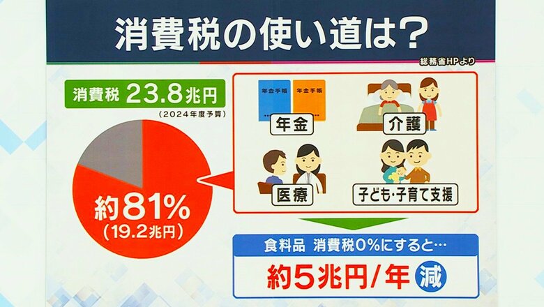 消費税の使い道 関西テレビ「旬感LIVEとれたてっ！」より
