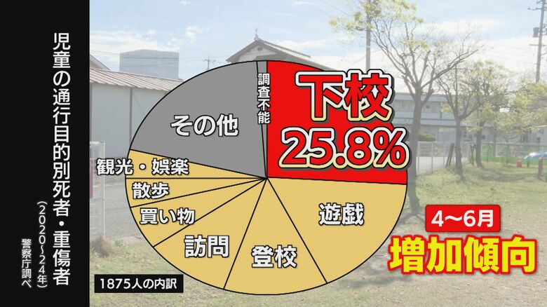 児童の行動別　事故発生データ