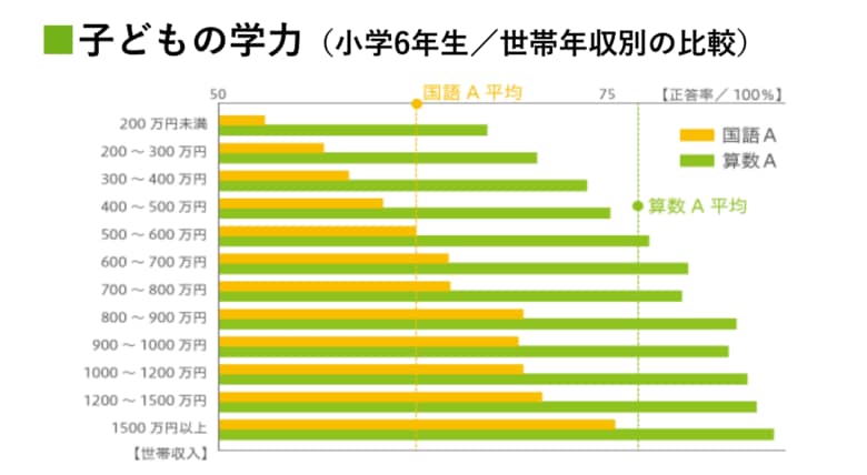 国立大学法人お茶の水女子大学「平成25年度全国学力・学習状況調査（きめ細かい調査）の結果を活用した学力に影響を与える要因分析に関する調査研究」を元に公益社団法人チャンス・フォー・チルドレンが作成