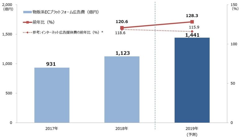 電通グループ3社、日本初「物販系ECプラットフォーム広告費」を推計