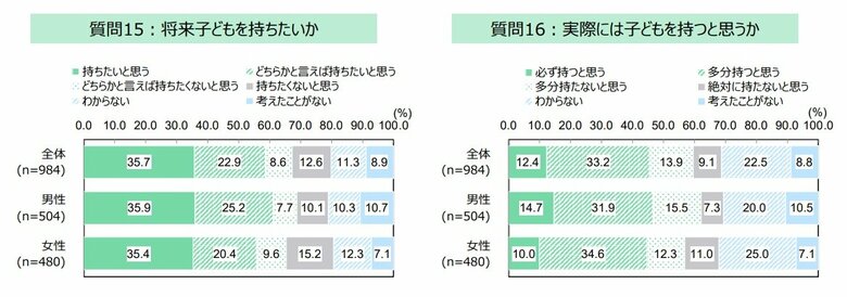 将来、子どもを持ちたいか、持つと思うか（提供：日本財団）