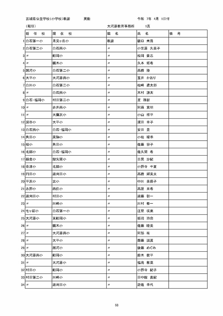 宮城県内の公立小学校の異動一覧（仙台市除く）