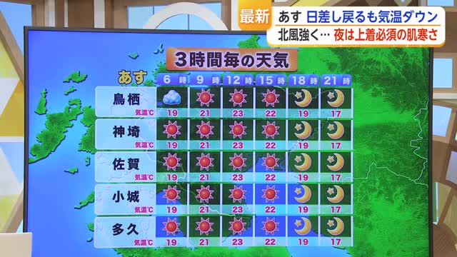 14日 日差し戻るも気温ダウン 北風強く...夜は上着必須の肌寒さ【佐賀県】