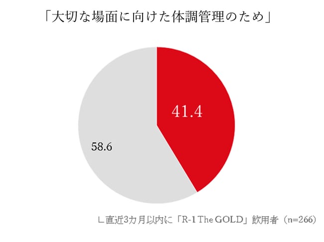 ［図12］「明治プロビオヨーグルト R-1 The GOLD」の飲用理由