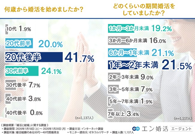 婚活経験ありの既婚者1 137人に大調査 婚活中は 良かったこと の方が多数という結果に 婚活開始は20代後半からが最も多く ほとんどの方が 年 以内に結婚をしている