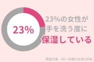 23%の40代女性が手洗いの度に保湿をする:手荒れ防止・改善におすすめのアイテムとは?