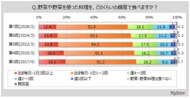 【野菜に関する調査】野菜を使った料理を毎日食べる人は6割強。好きな野菜は「キャベツ」「タマネギ」「ジャガイモ」「トマト」「ダイコン」などが上位