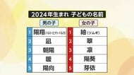 男の子1位「陽翔」女の子1位「紬」読めない人続出…2024年子どもの名前ランキング　使用される漢字「翔」4年連続トップ…大谷翔平選手の人気影響【ソレどう？】