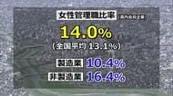 福井県内の女性管理職比率は１４％　全国平均を上回る　登用理由は「本人の能力「十分なキャリア」