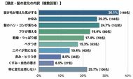 季節の変わり目、薄毛が気になる男性の7割超が “頭皮の異変”を感じている