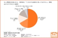 葬儀費用『リアルな支払い総額の実例を知っておきたい』が50.7%でトップ