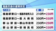 福島交通が5月17日から路線バスの運賃値上げ　福島駅から医大まで50円アップ　利用客減少や燃料費高騰などが背景に