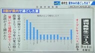 暑すぎた夏休みどう過ごした？　崇徳高校新聞部が調査　8割が県内で「屋内中心」 進路の焦りも…【広島発】