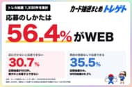 トレカ抽選の応募方法は？6割WEB・3割店頭。手ぶらで応募できるのは店頭だけ！トレゲト(@cardchusen_com)が1,930件を調査