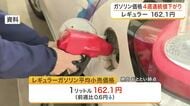 宮城県内のガソリン価格は４週連続値下がり　レギュラー１６２．１円　激しい価格競争で小幅な値動き続く