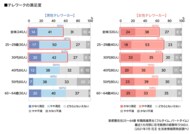 【テレワーク実態定量調査】　テレワークの満足度は約6割。仕事…