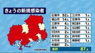 広島県の新規感染者87人 7日の新型コロナ