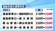 福島交通が5月17日から路線バスの運賃値上げ　福島駅から医大まで50円アップ　利用客減少や燃料費高騰などが背景に
