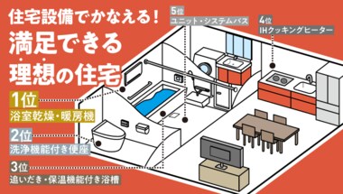 リフォーム人気箇所ランキングTOPは「トイレ」。200万円以上かける層が3割以上も。リフォーム事情を3,273人に大調査!