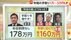 【解説】「年収の壁」非課税枠最大“160万円”引き上げで可決も…一部…