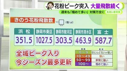 週末も春の陽気　花粉の大量飛散続く　来週は気温ダウン　【静岡・ただいま天気　2/27】