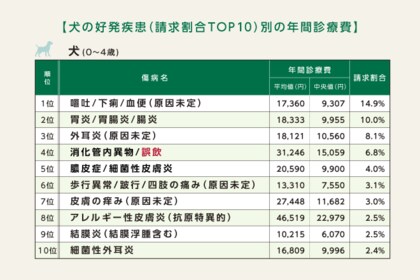 犬と猫の誤飲事故、0～2歳で増加傾向