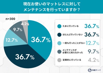 マットレスのメンテナンス不足は約7割 ―― 春の快眠は「冬の湿気リセット」から