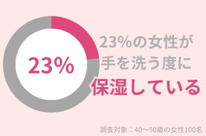 23%の40代女性が手洗いの度に保湿をする:手荒れ防止・改善におすすめのアイテムとは?