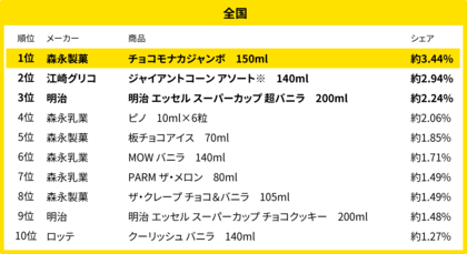 250万人のレシートデータから見る「買い物動向」調査　4月、全国・地方別のアイス売れ筋ランキング