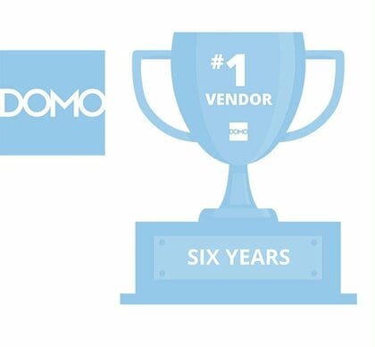 Domo、Dresner Advisory Services社の 「セルフサービスBI市場調査」で6年連続1位に選出