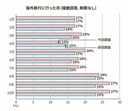 お客さまの「海外旅行への意欲・預金意識」に関する調査結果のお知らせ