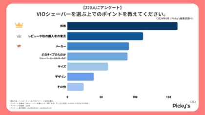 【220人にアンケート】VIOシェーバーはどんなものが人気?選ぶ上でのポイントや購入場所、価格などを調査しました!