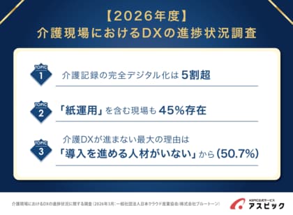 介護記録のDXは5割強、しかし4割はまだ紙運用｜導入が進まない最大の理由は「人材不足」