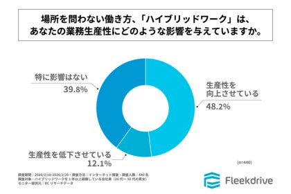 会社員の約半数が、ハイブリッドワークは自身の業務生産性を向上させたと回答！