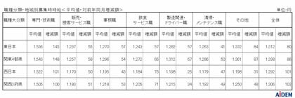 2025年10月 パート・アルバイトの募集時平均時給　東日本エリアの平均時給は1,312円、西日本エリアの平均時給は1,292円。東日本エリアの平均時給は集計開始以来過去最高