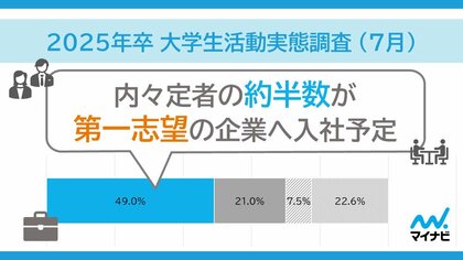 「マイナビ 2025年卒 大学生活動実態調査 (7月)」を発表