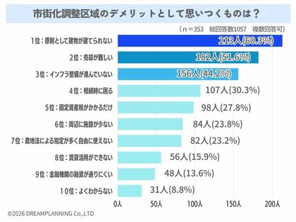 市街化調整区域のデメリットとして思いつくものは？【アンケート結果発表】