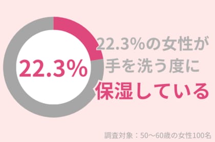 22.3%の50代女性が手洗いの度に保湿をする:手荒れ防止・改善におすすめのアイテムとは?