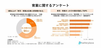【育業アンケート調査】Z世代は育業に積極的な傾向、「育業は仕事＆家計にプラス」が新常識？