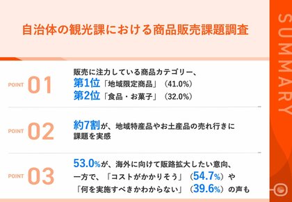 【自治体の観光課職員100名に聞いた!】約7割が、「地域特産品の売れ行き」に課題を実感海外へ販路拡大したいが「コストがかかりそう」との声も