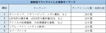 世界のGoogle検索年間トレンドワード調査(2024年)