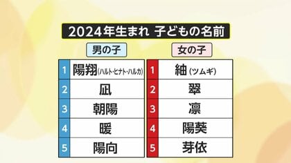 男の子1位「陽翔」女の子1位「紬」読めない人続出…2024年子どもの名前ランキング　使用される漢字「翔」4年連続トップ…大谷翔平選手の人気影響【ソレどう？】