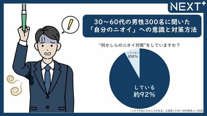 約2人に1人が「自分のニオイ」にドキッとする季節!?今話題の“皮膚ガス”、ピークは“初夏”!気温24.6度以上が“ニオイのボーダーライン”