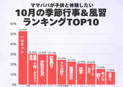 発表!子供と体験したい「10月の季節行事&風習ランキング」圧倒的1位は「ハロウィン」2位は「芸術の秋」を感じるあの体験!/いこーよファミリーラボ調査