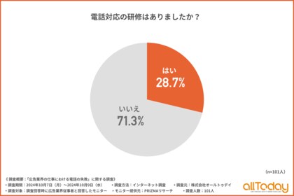 【オールトゥデイ|調査レポート】電話対応の研修が実施された広告業界従事者の割合は約3割にとどまる結果に!