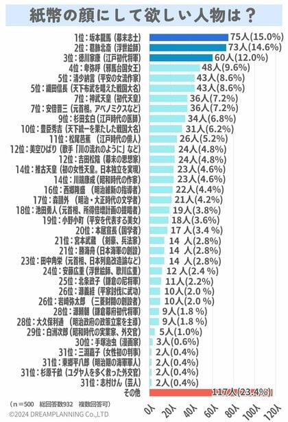 紙幣の顔には誰がいい?みんなの声は【アンケート結果発表】