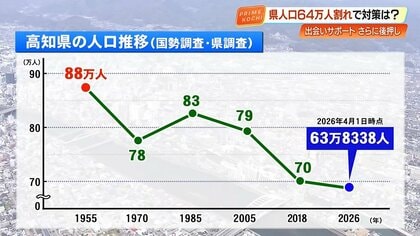 人口64万人を割り込んだ高知県のいま　止まらぬ人口減少、私たちが直面する「未来」とは