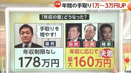 【解説】「年収の壁」非課税枠最大“160万円”引き上げで可決も…一部で「2年限定」のワケは？国民民主は激しく反発「これを160万円案というのは不適切」
