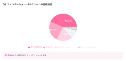 メイクで補正しても肌に満足できない女性73%！秋冬のくすみ・疲れ顔肌色補正実態調査