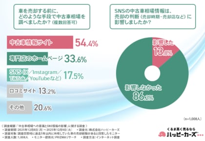 「もっと高く売れたかも…」中古車売却で損しないために知っておくべきこと
